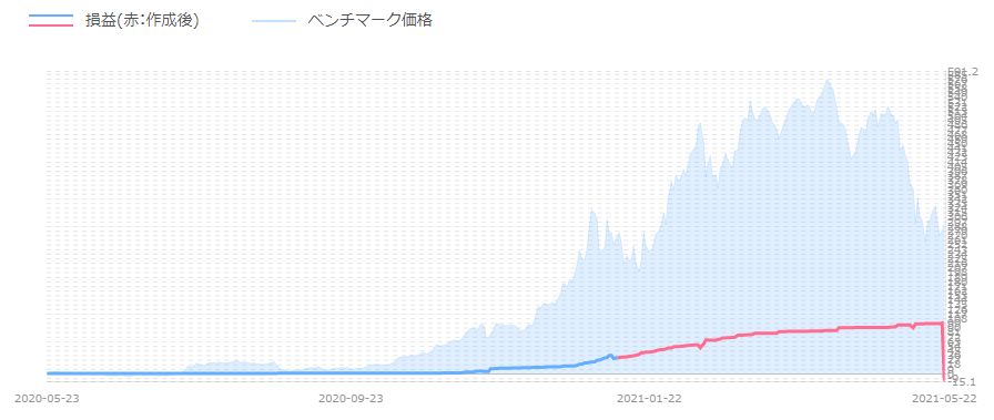 QUOREA BTCの菊一文字の損益チャート