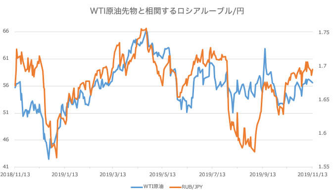 原油先物とロシアルーブル/円の比較チャート