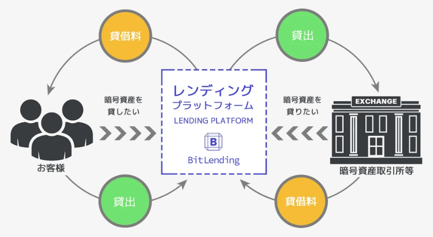 BitLendingのプラットフォーム