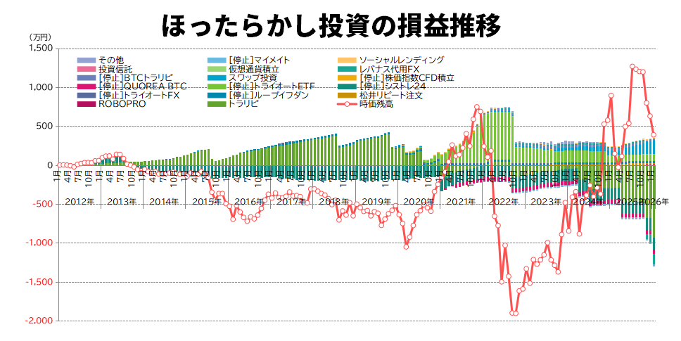 ほったらかし投資の損益推移